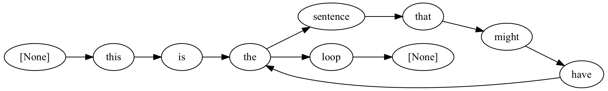 A diagram illustrating the looping structure that can be generated from the input “this is the sentence that might have the loop”.