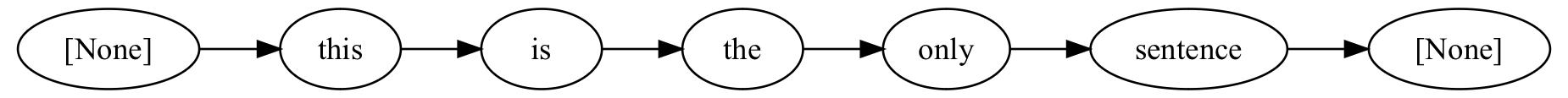 A diagram illustrating the single sentence that can be generated from the input “this is the only sentence”.