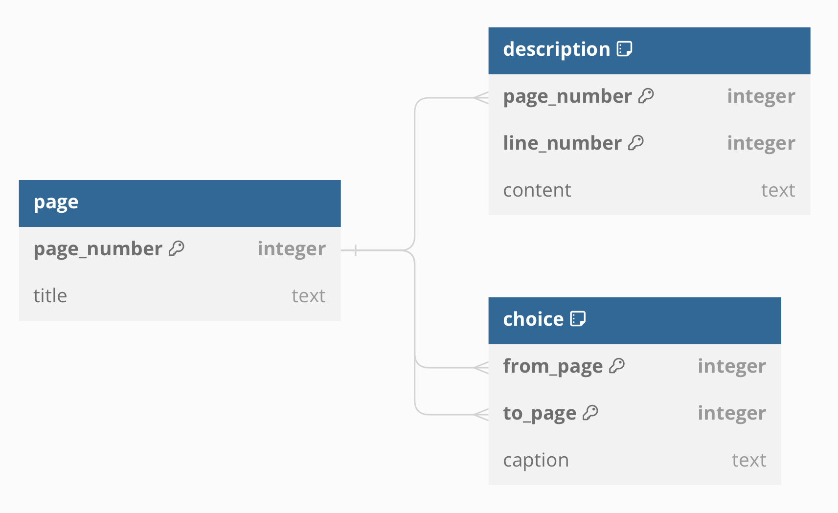 A database diagram illustrating the three tables used in sqlite-adventure - page, description & choice.