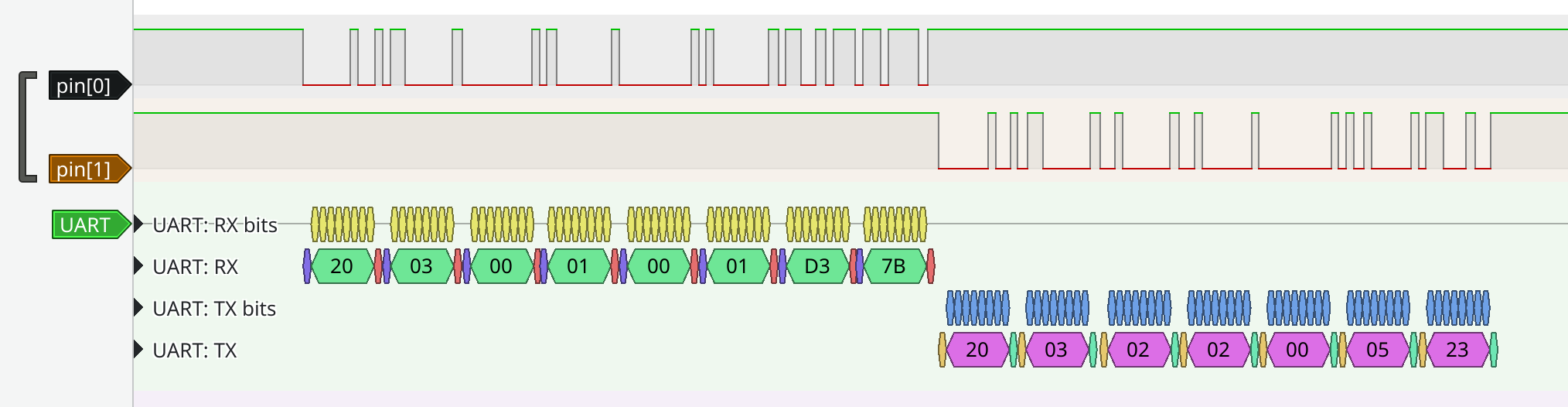 A screenshot of PulseView showing the signals decoded in to UART bytes.